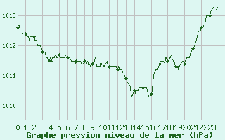 Courbe de la pression atmosphrique pour Auxerre-Perrigny (89)