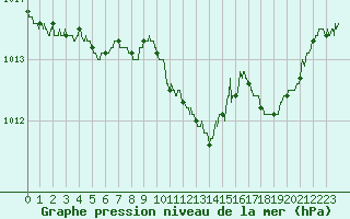 Courbe de la pression atmosphrique pour Calvi (2B)