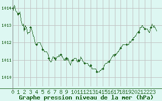 Courbe de la pression atmosphrique pour Ble / Mulhouse (68)