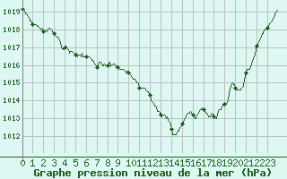 Courbe de la pression atmosphrique pour Bergerac (24)