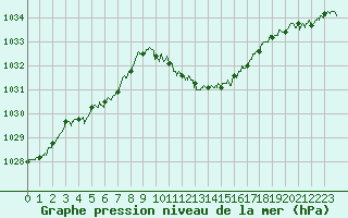Courbe de la pression atmosphrique pour Annecy (74)
