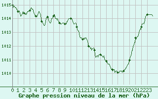 Courbe de la pression atmosphrique pour Istres (13)