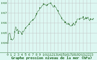 Courbe de la pression atmosphrique pour Luxeuil (70)