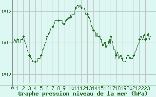 Courbe de la pression atmosphrique pour Ajaccio - Campo dell