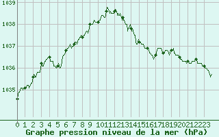 Courbe de la pression atmosphrique pour Le Havre - Octeville (76)