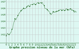 Courbe de la pression atmosphrique pour Nmes - Garons (30)