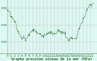 Courbe de la pression atmosphrique pour Evreux (27)