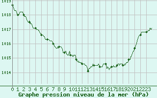 Courbe de la pression atmosphrique pour Le Bourget (93)