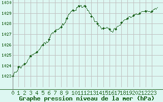 Courbe de la pression atmosphrique pour Montauban (82)