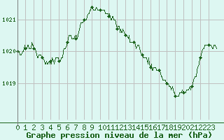 Courbe de la pression atmosphrique pour Ambrieu (01)