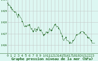 Courbe de la pression atmosphrique pour Nancy - Ochey (54)