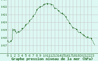 Courbe de la pression atmosphrique pour Lille (59)