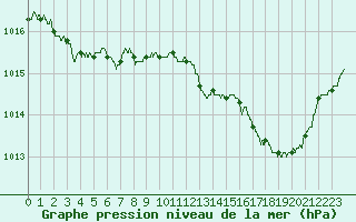 Courbe de la pression atmosphrique pour Calvi (2B)