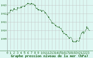 Courbe de la pression atmosphrique pour Paray-le-Monial - St-Yan (71)