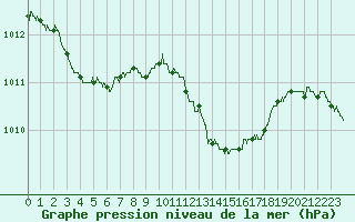 Courbe de la pression atmosphrique pour Mcon (71)