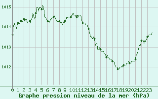 Courbe de la pression atmosphrique pour Toulouse-Blagnac (31)