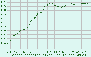 Courbe de la pression atmosphrique pour Cap de la Hague (50)