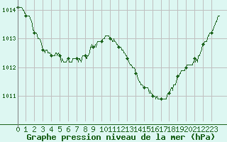 Courbe de la pression atmosphrique pour Marignane (13)