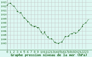 Courbe de la pression atmosphrique pour Laval (53)