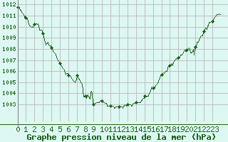 Courbe de la pression atmosphrique pour Le Talut - Belle-Ile (56)