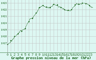 Courbe de la pression atmosphrique pour Besanon (25)