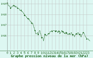 Courbe de la pression atmosphrique pour Calais / Marck (62)