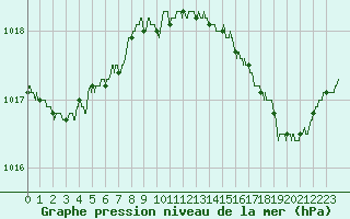 Courbe de la pression atmosphrique pour Ile du Levant (83)