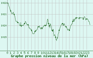 Courbe de la pression atmosphrique pour Cap Pertusato (2A)