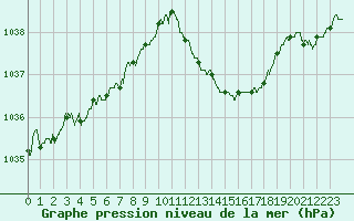 Courbe de la pression atmosphrique pour Ste (34)