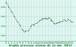 Courbe de la pression atmosphrique pour Lanvoc (29)