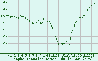 Courbe de la pression atmosphrique pour Saint-Girons (09)