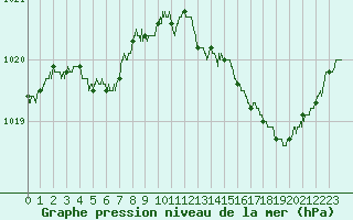 Courbe de la pression atmosphrique pour Le Talut - Belle-Ile (56)