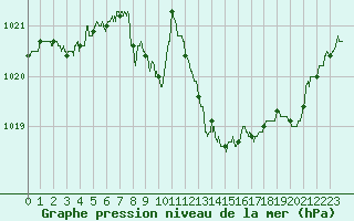 Courbe de la pression atmosphrique pour Troyes (10)