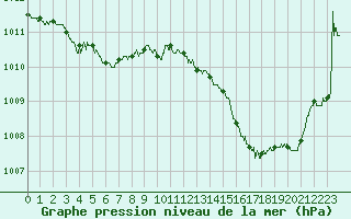 Courbe de la pression atmosphrique pour Auch (32)