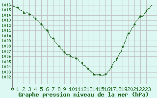 Courbe de la pression atmosphrique pour Tours (37)