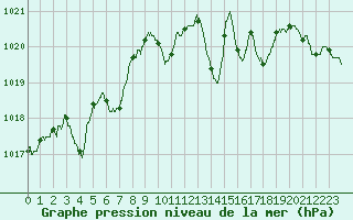 Courbe de la pression atmosphrique pour Calvi (2B)
