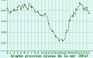 Courbe de la pression atmosphrique pour Rodez (12)