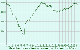 Courbe de la pression atmosphrique pour Angers-Marc (49)