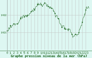 Courbe de la pression atmosphrique pour Angers-Beaucouz (49)