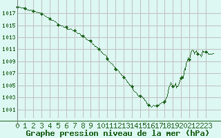 Courbe de la pression atmosphrique pour Aurillac (15)