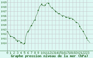 Courbe de la pression atmosphrique pour Vichy (03)