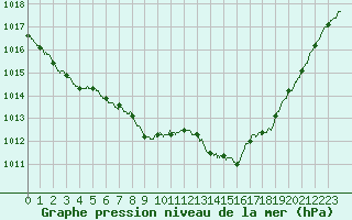 Courbe de la pression atmosphrique pour Cherbourg (50)