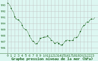 Courbe de la pression atmosphrique pour Ile du Levant (83)