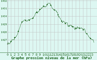 Courbe de la pression atmosphrique pour La Rochelle - Aerodrome (17)