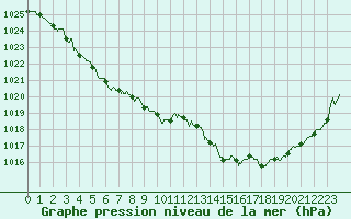 Courbe de la pression atmosphrique pour Alenon (61)