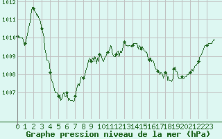 Courbe de la pression atmosphrique pour Leucate (11)