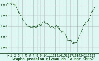 Courbe de la pression atmosphrique pour Lorient (56)