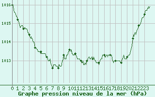 Courbe de la pression atmosphrique pour Bziers Cap d