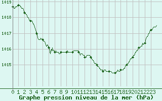 Courbe de la pression atmosphrique pour Angers-Beaucouz (49)