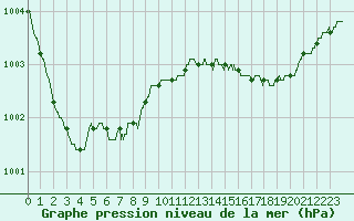 Courbe de la pression atmosphrique pour Dieppe (76)